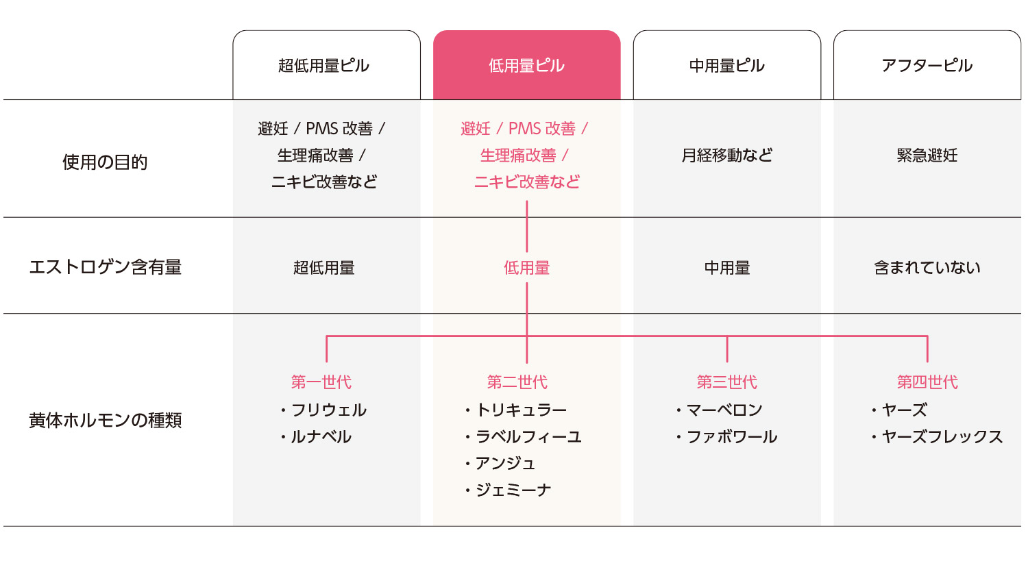 低用量ピルのご紹介