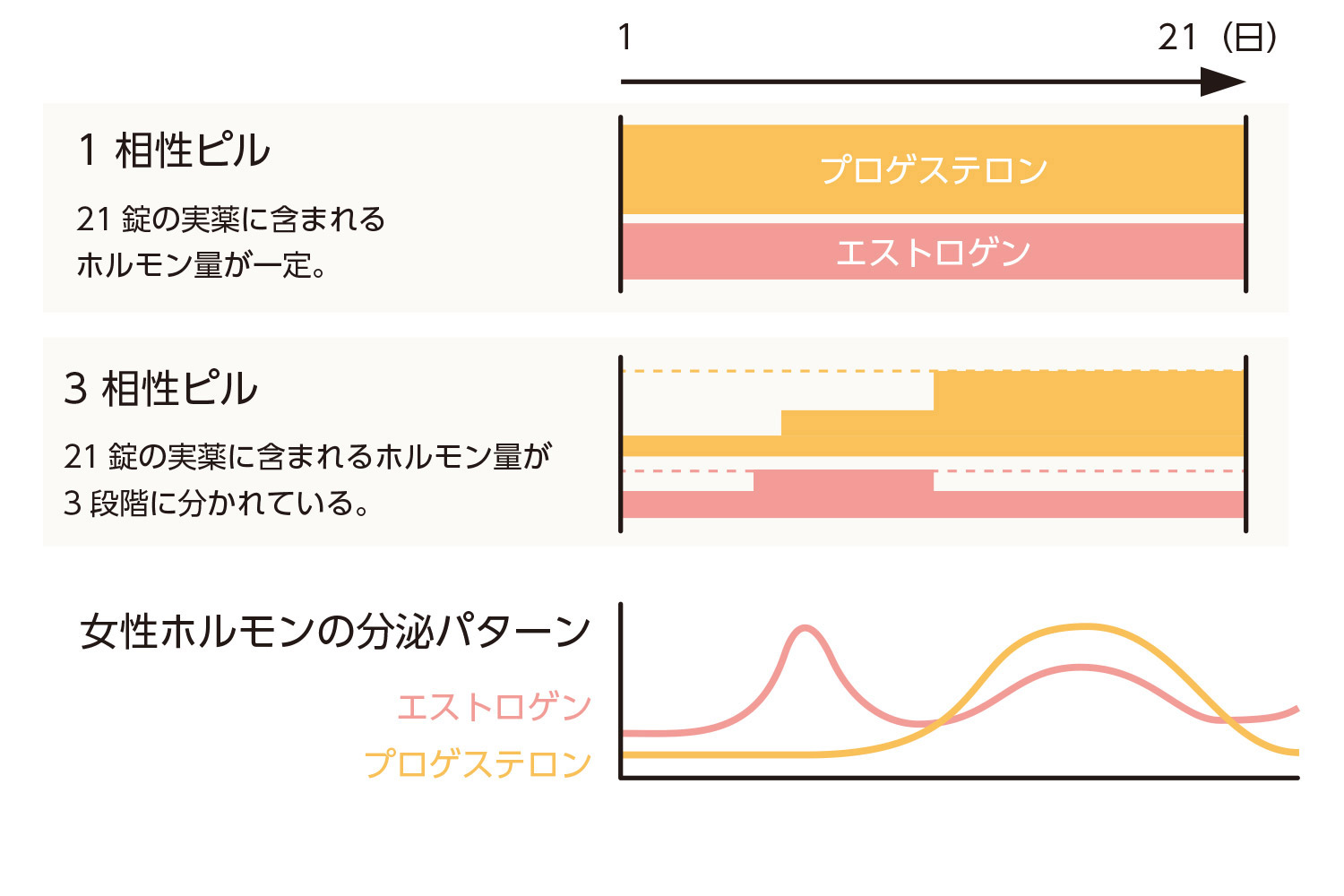 低用量ピルのご紹介